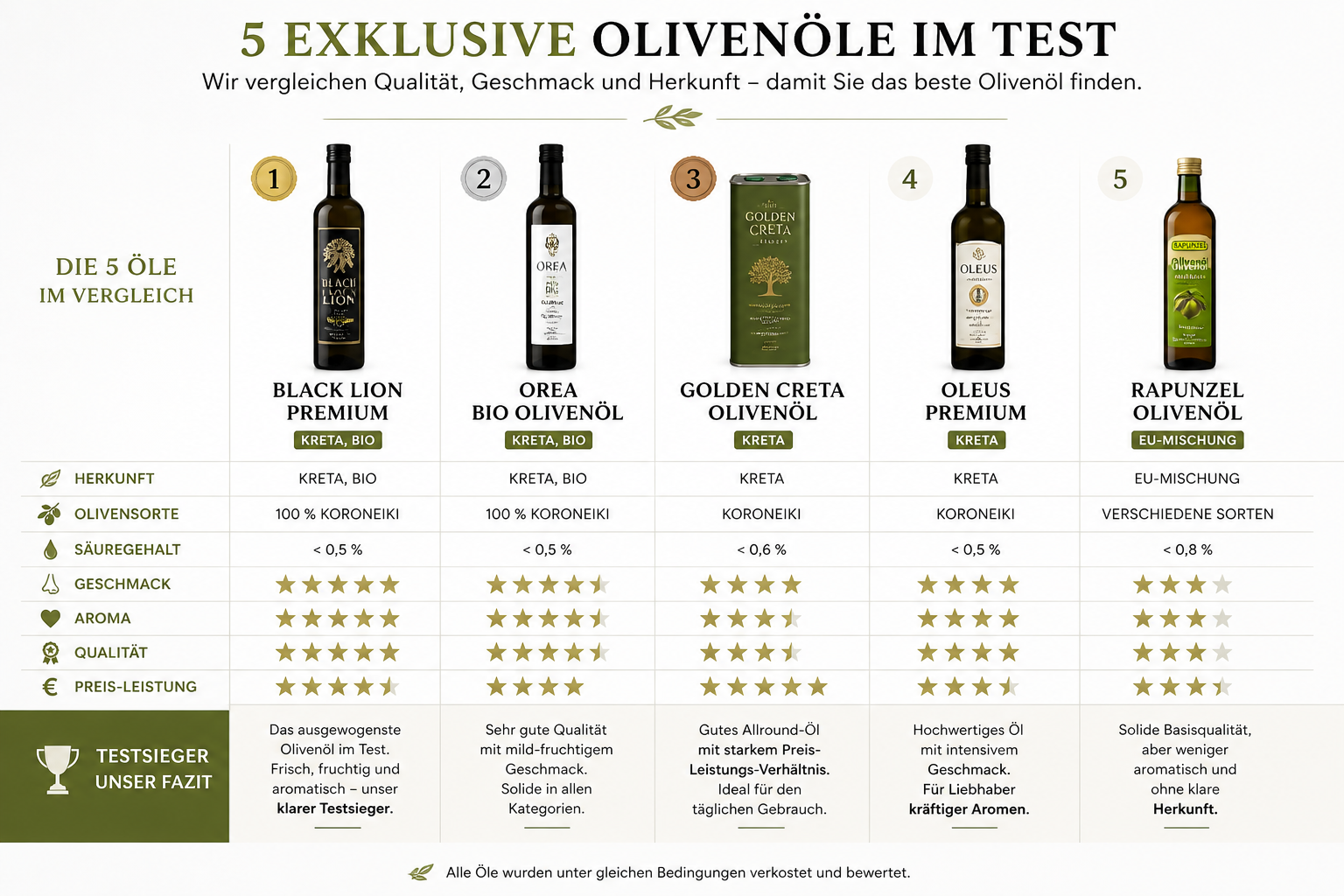 PREMIUM Olivenöl Online shop FINEDINE24
