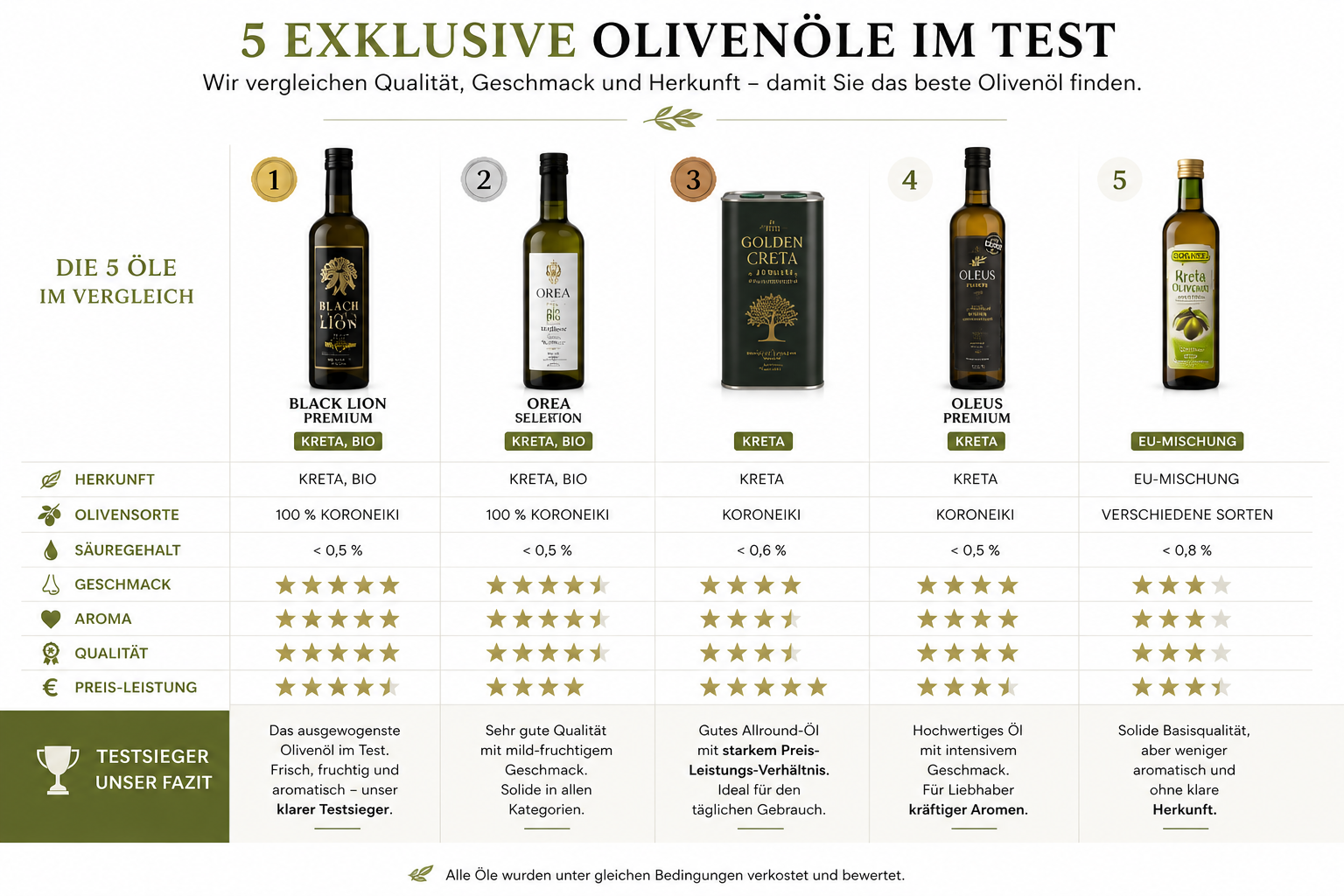 PREMIUM Olivenöl Online shop FINEDINE24