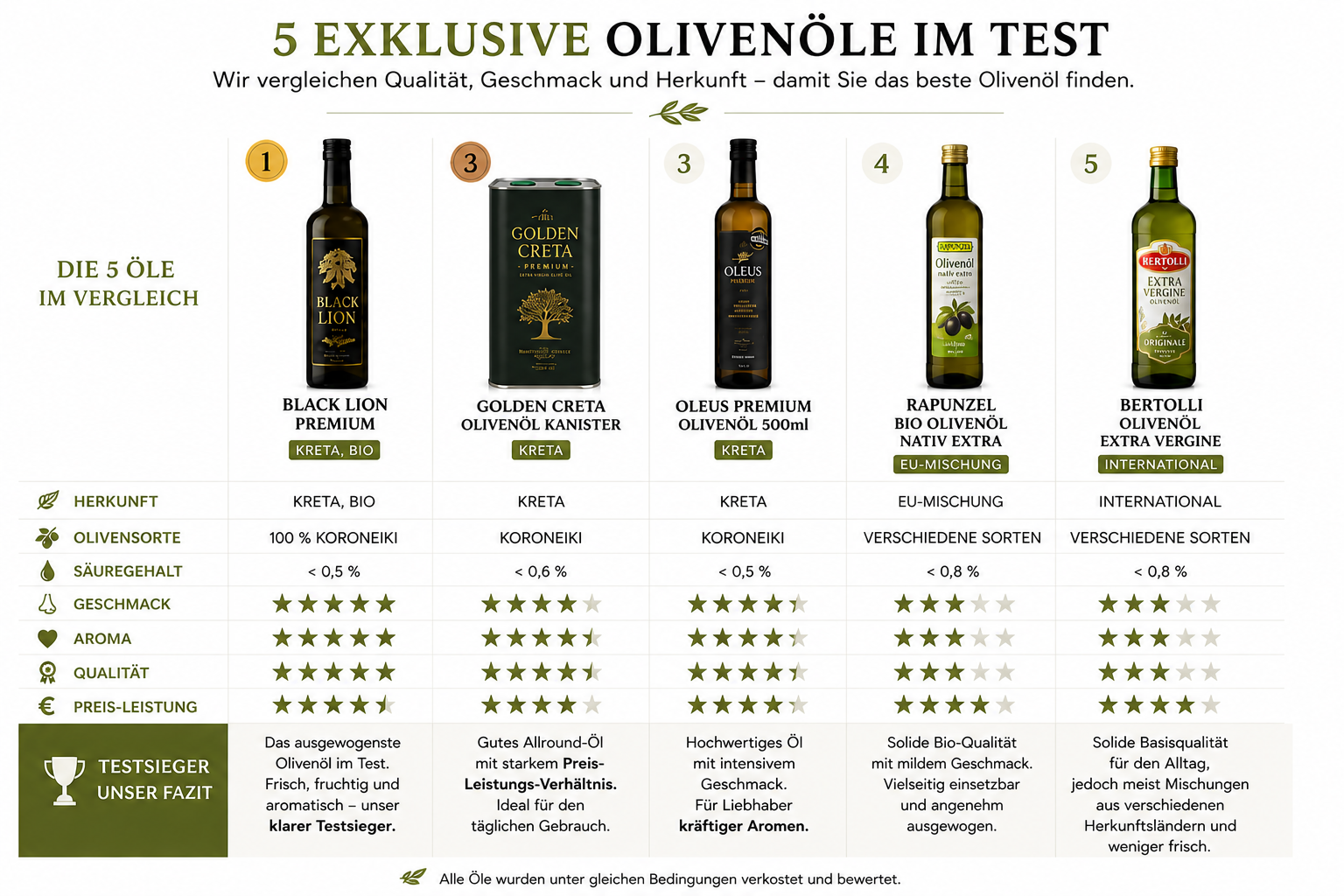 PREMIUM Olivenöl Online shop FINEDINE24